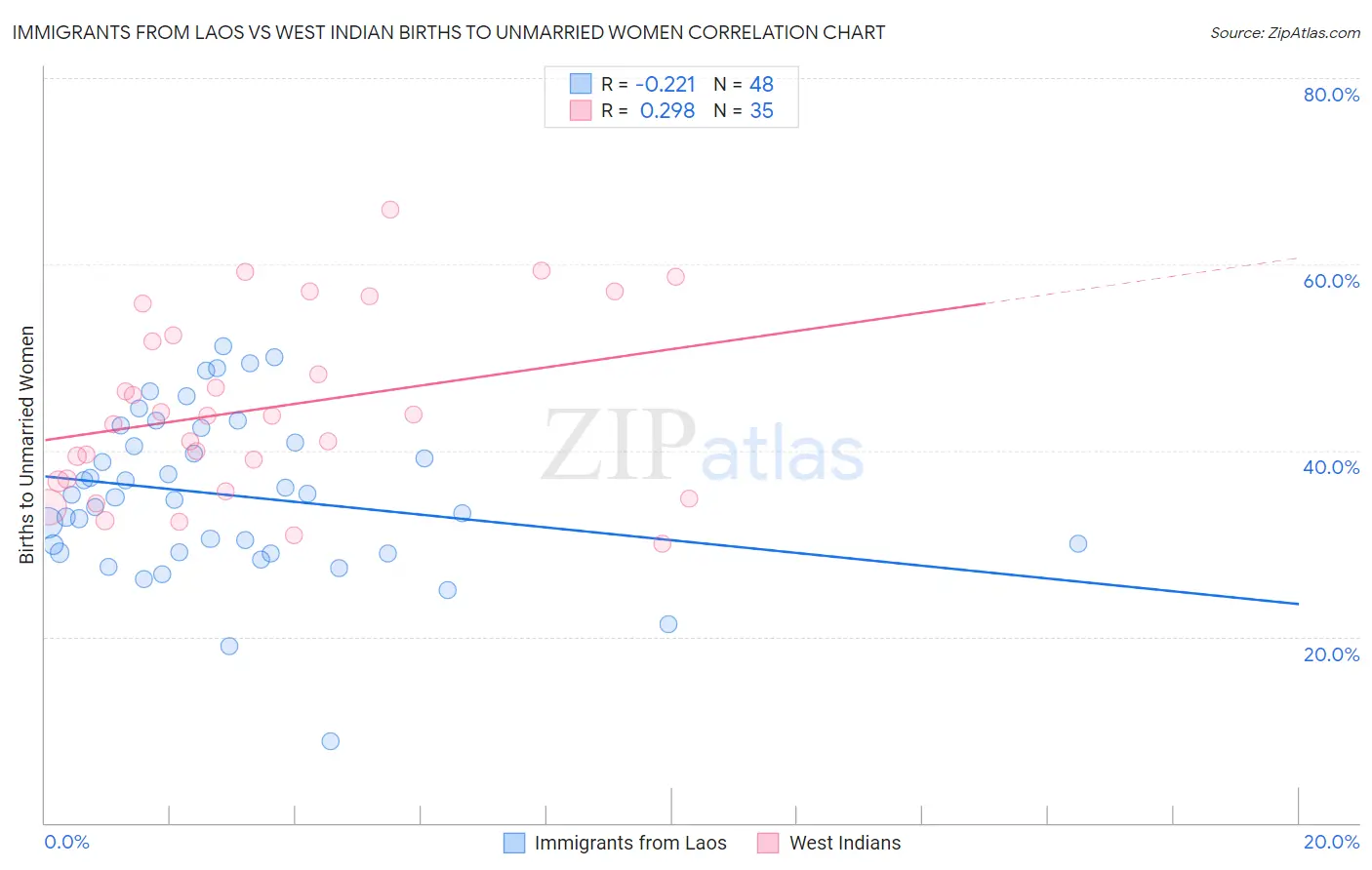 Immigrants from Laos vs West Indian Births to Unmarried Women