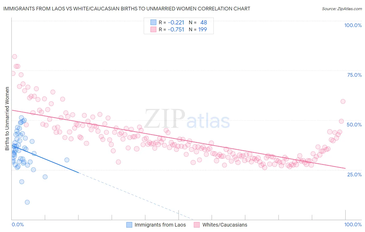 Immigrants from Laos vs White/Caucasian Births to Unmarried Women