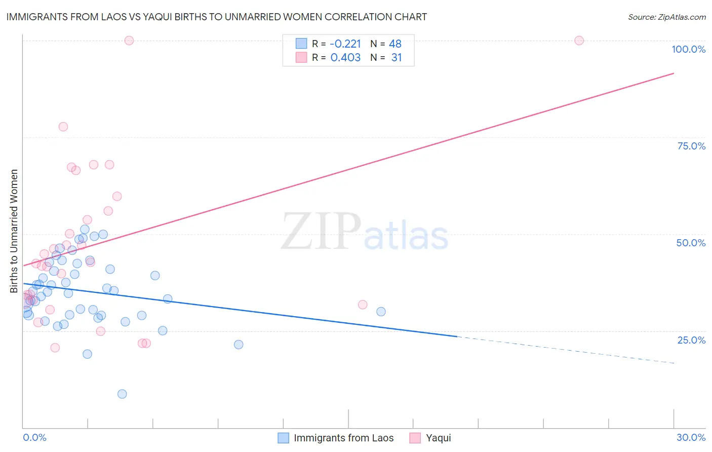 Immigrants from Laos vs Yaqui Births to Unmarried Women