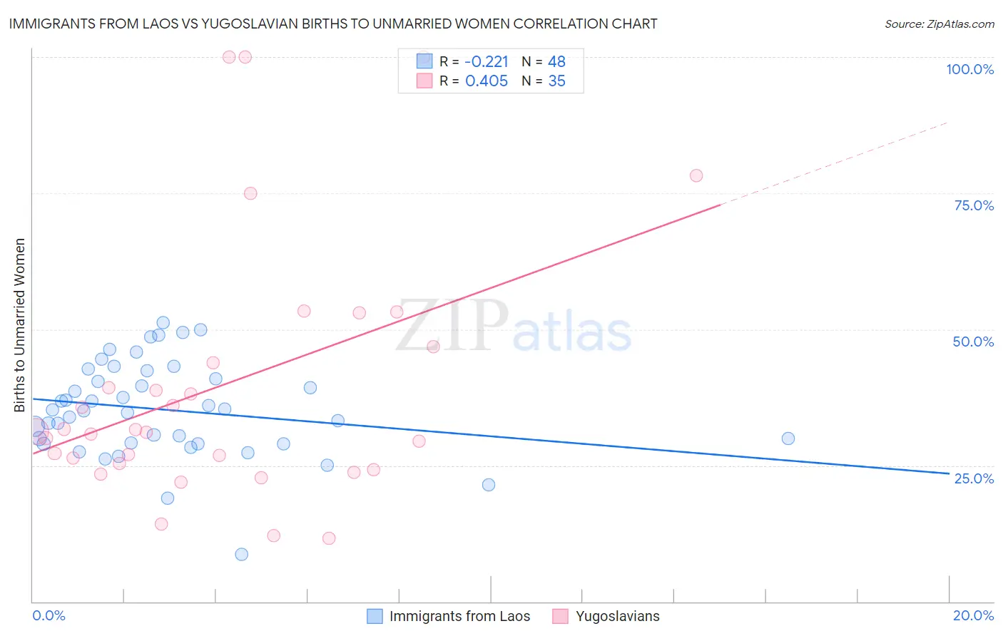 Immigrants from Laos vs Yugoslavian Births to Unmarried Women
