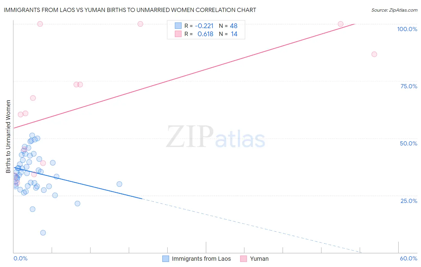 Immigrants from Laos vs Yuman Births to Unmarried Women