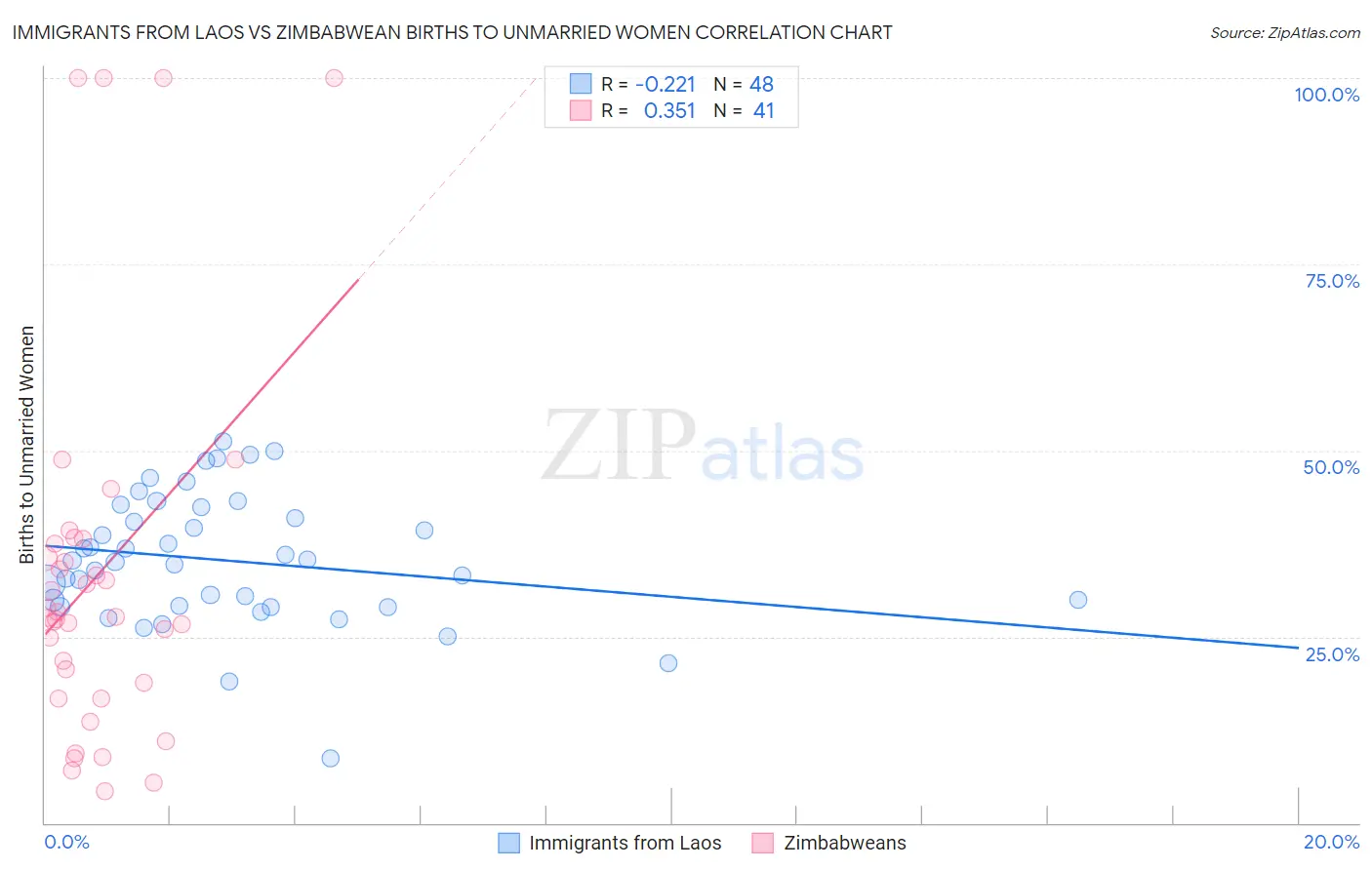 Immigrants from Laos vs Zimbabwean Births to Unmarried Women