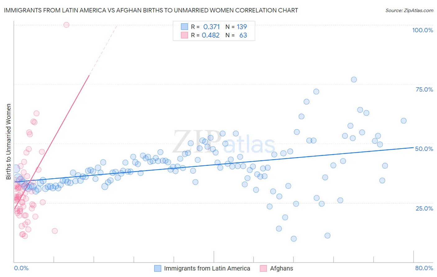 Immigrants from Latin America vs Afghan Births to Unmarried Women