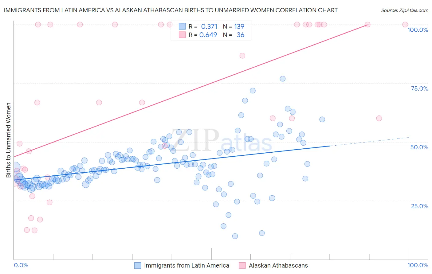 Immigrants from Latin America vs Alaskan Athabascan Births to Unmarried Women