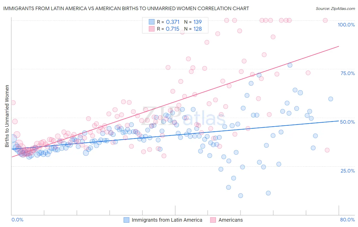 Immigrants from Latin America vs American Births to Unmarried Women