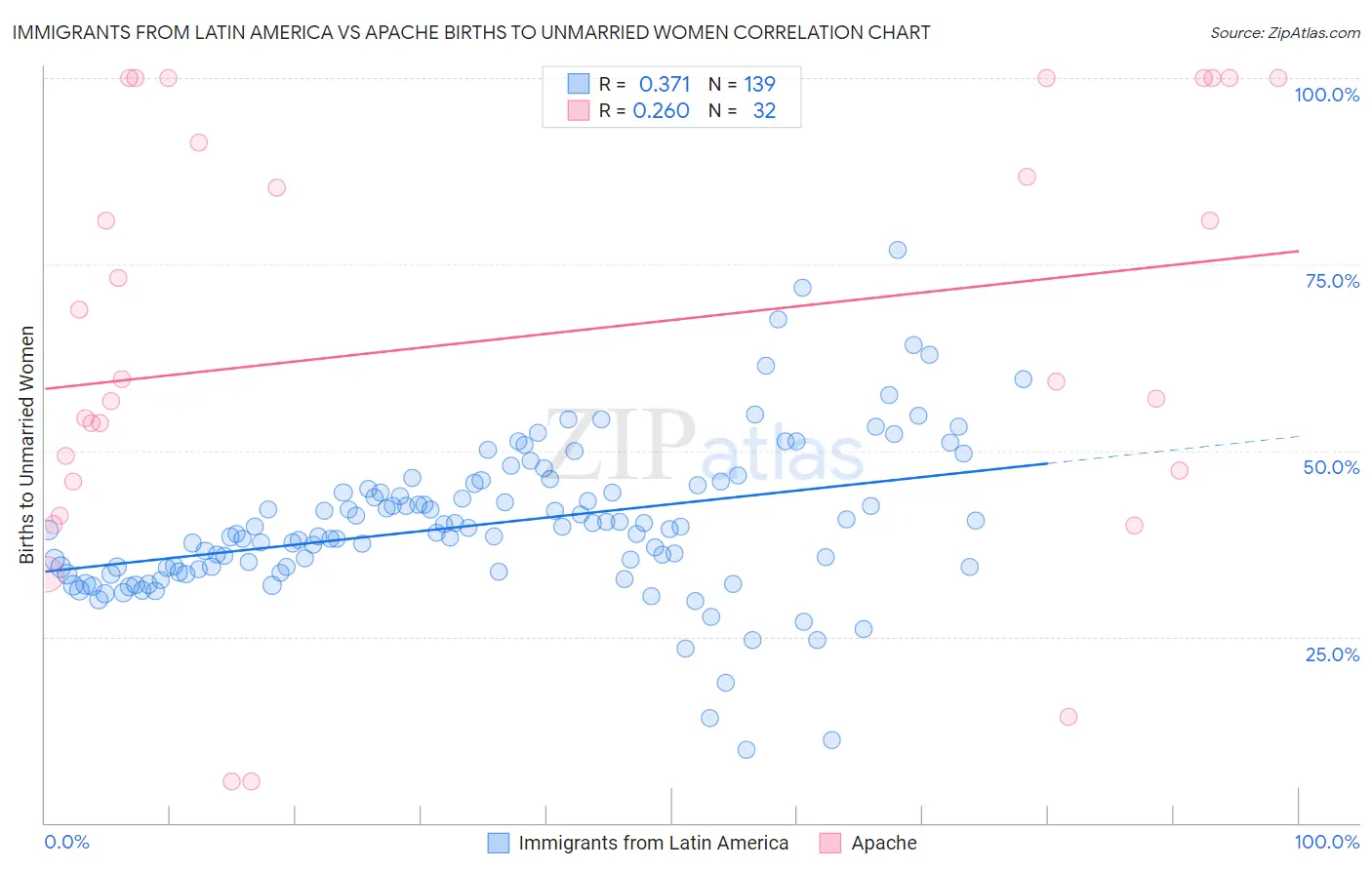 Immigrants from Latin America vs Apache Births to Unmarried Women
