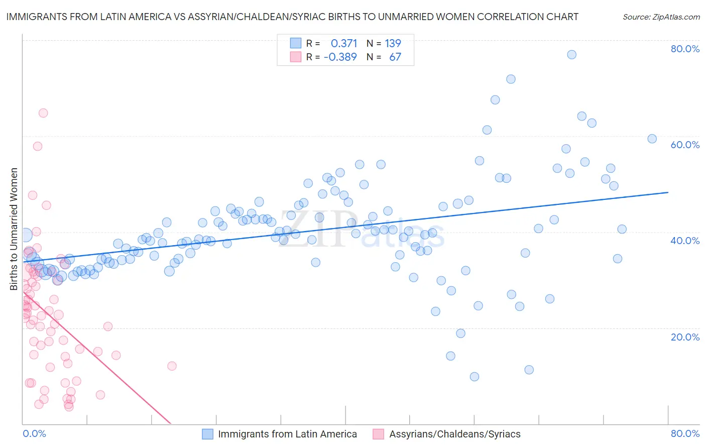 Immigrants from Latin America vs Assyrian/Chaldean/Syriac Births to Unmarried Women