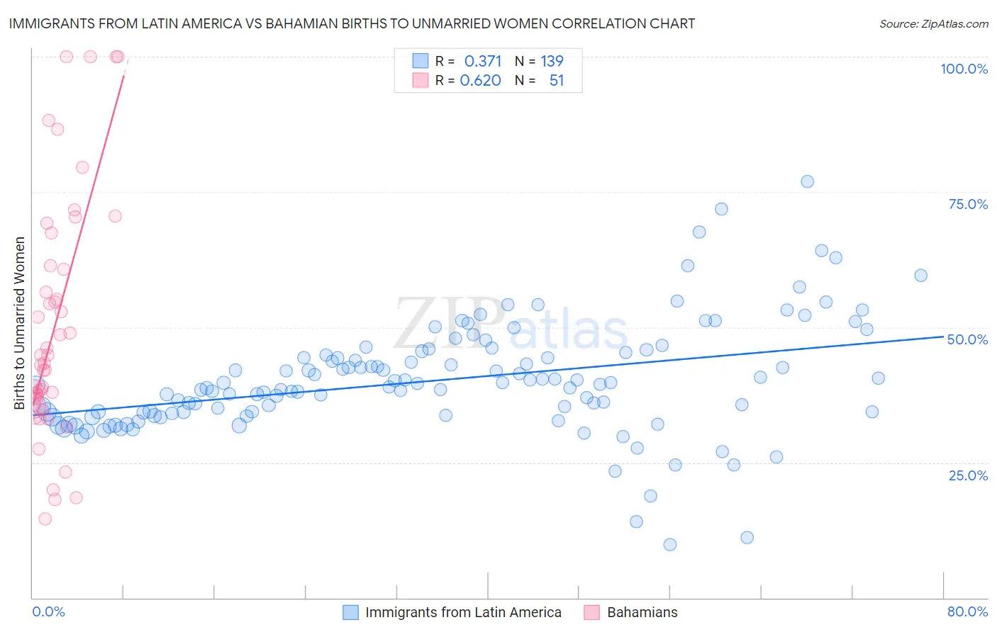 Immigrants from Latin America vs Bahamian Births to Unmarried Women