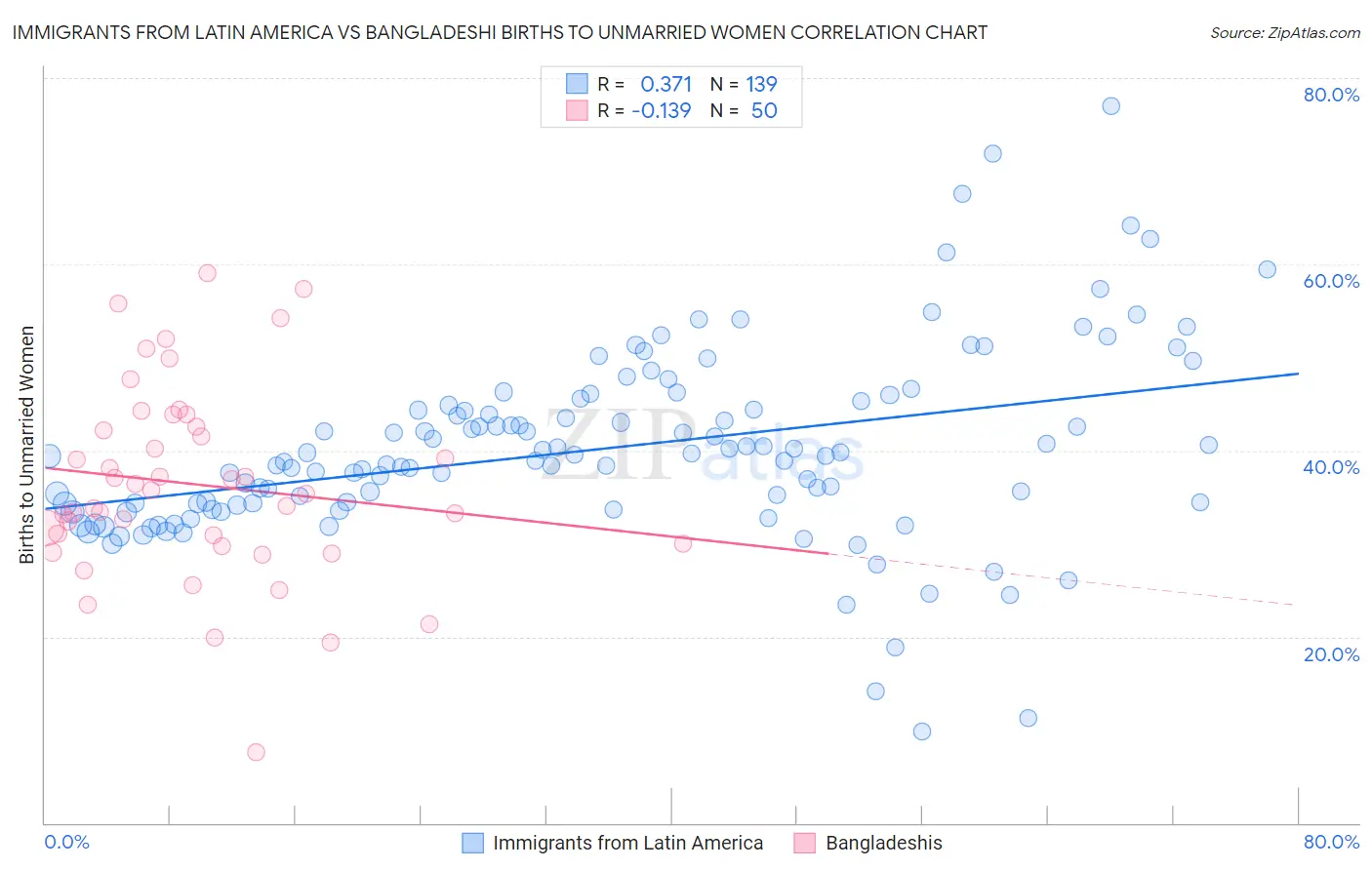 Immigrants from Latin America vs Bangladeshi Births to Unmarried Women