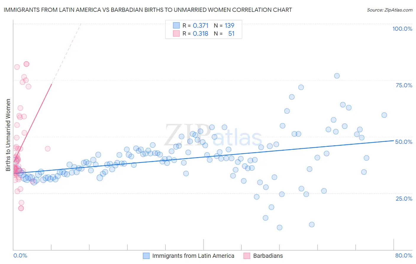 Immigrants from Latin America vs Barbadian Births to Unmarried Women