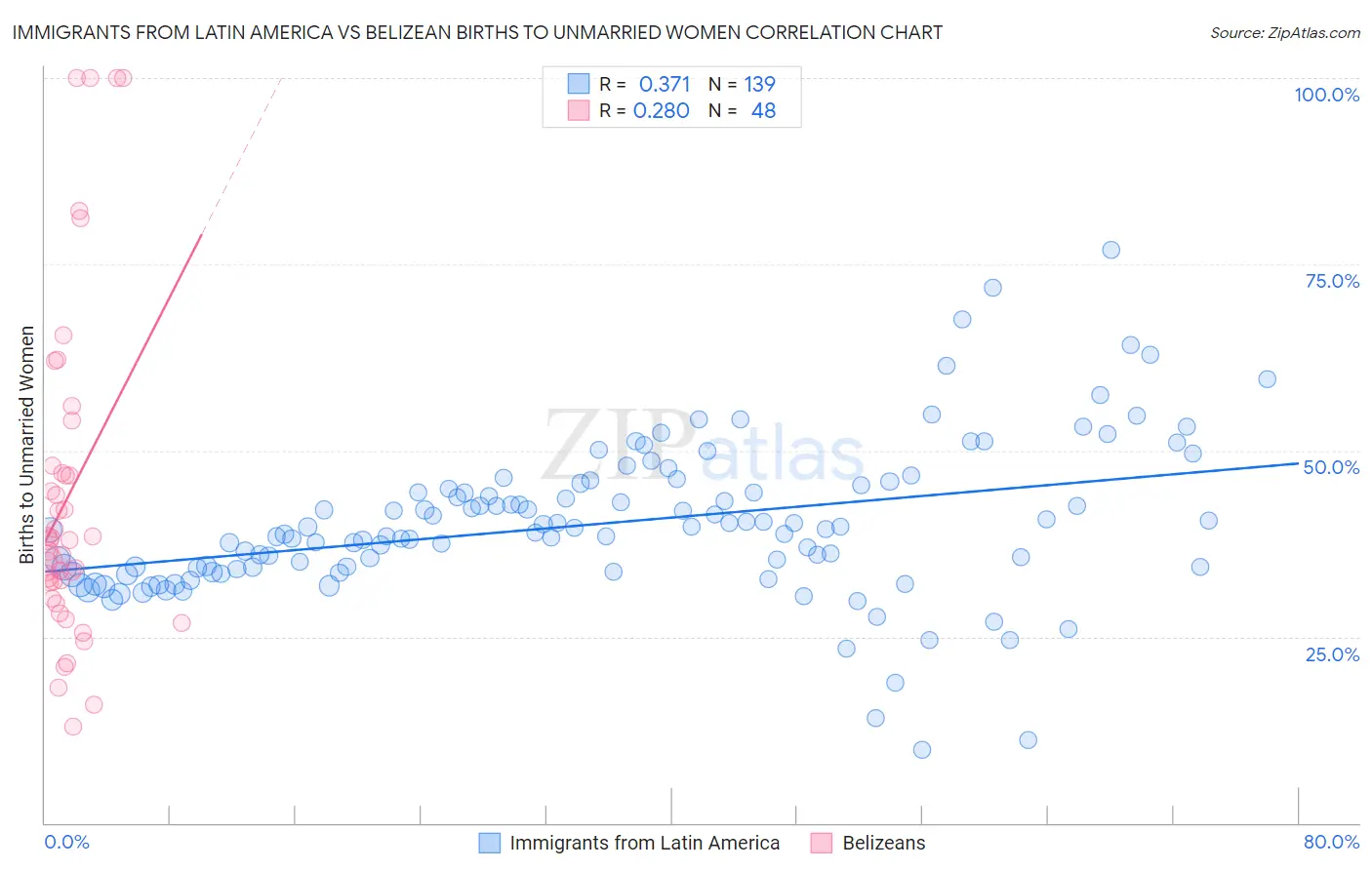 Immigrants from Latin America vs Belizean Births to Unmarried Women