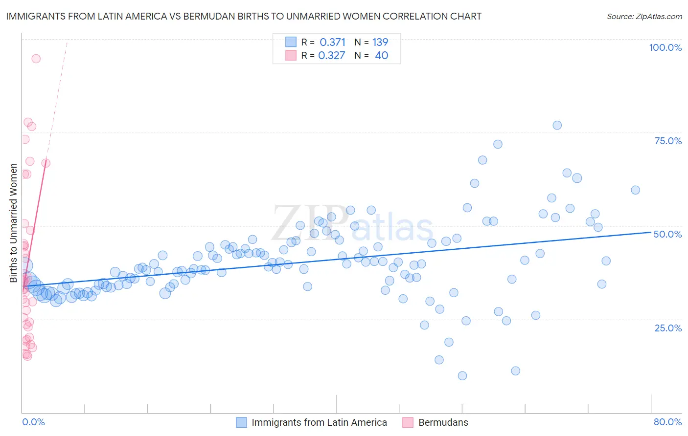 Immigrants from Latin America vs Bermudan Births to Unmarried Women