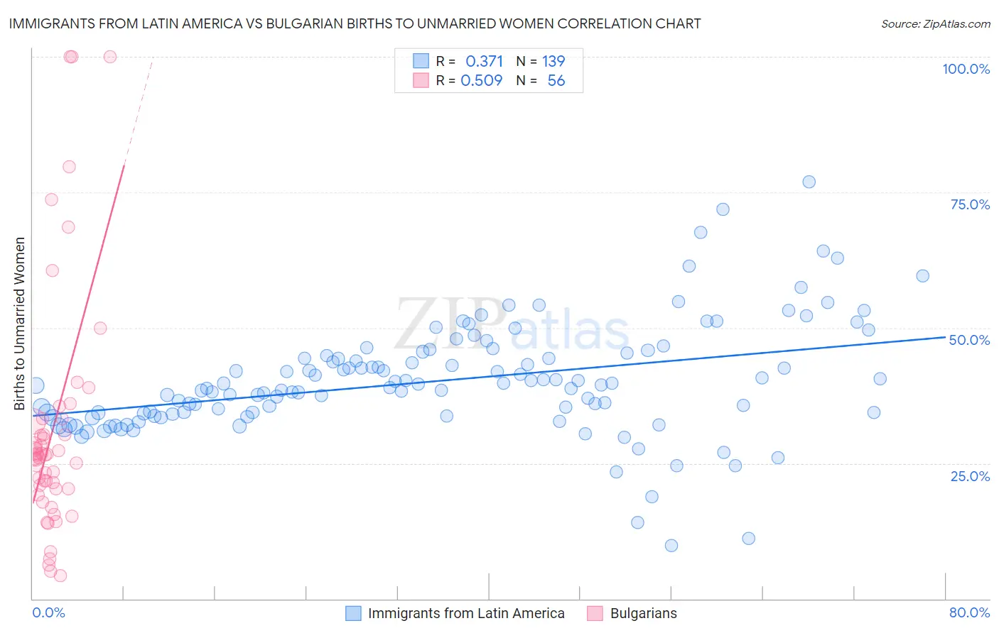 Immigrants from Latin America vs Bulgarian Births to Unmarried Women