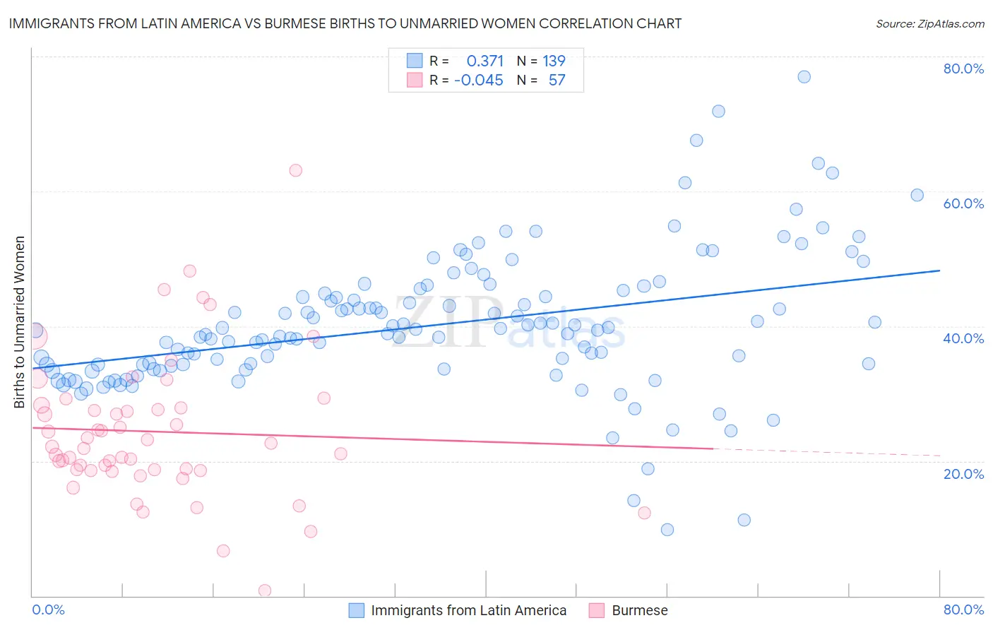 Immigrants from Latin America vs Burmese Births to Unmarried Women