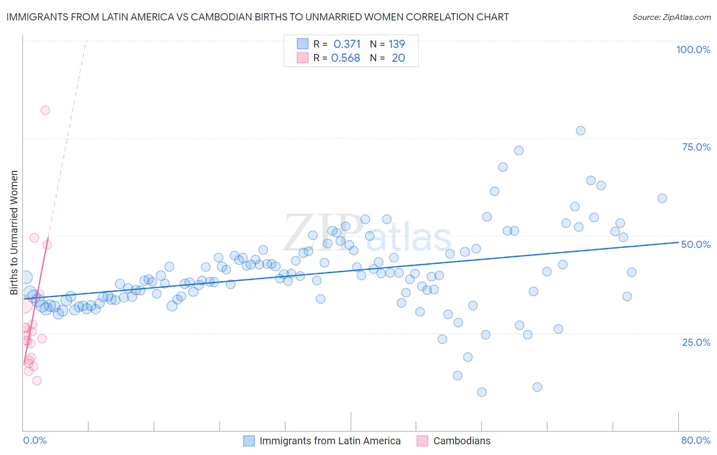 Immigrants from Latin America vs Cambodian Births to Unmarried Women