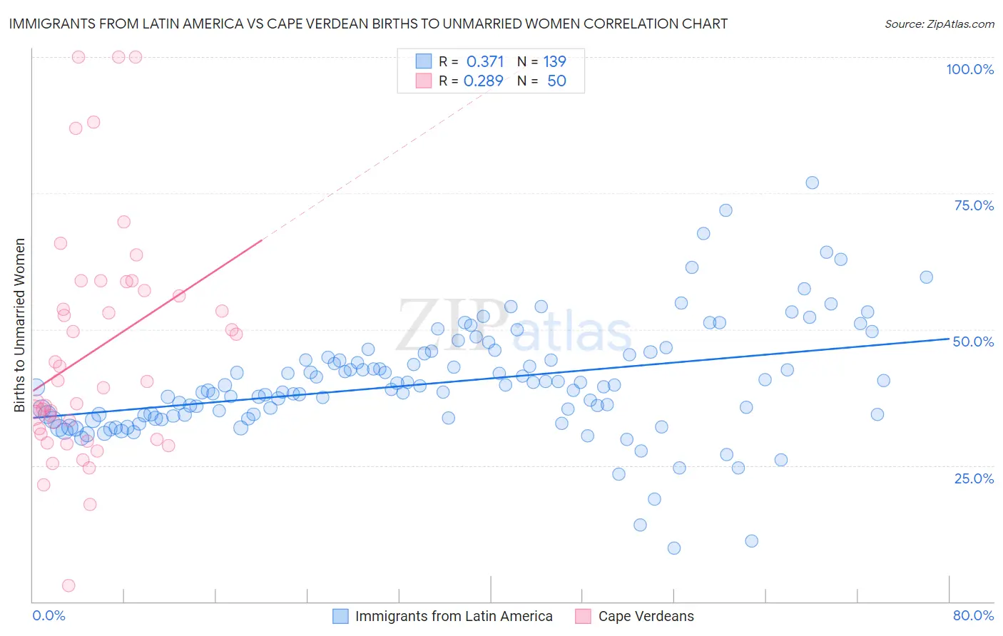 Immigrants from Latin America vs Cape Verdean Births to Unmarried Women