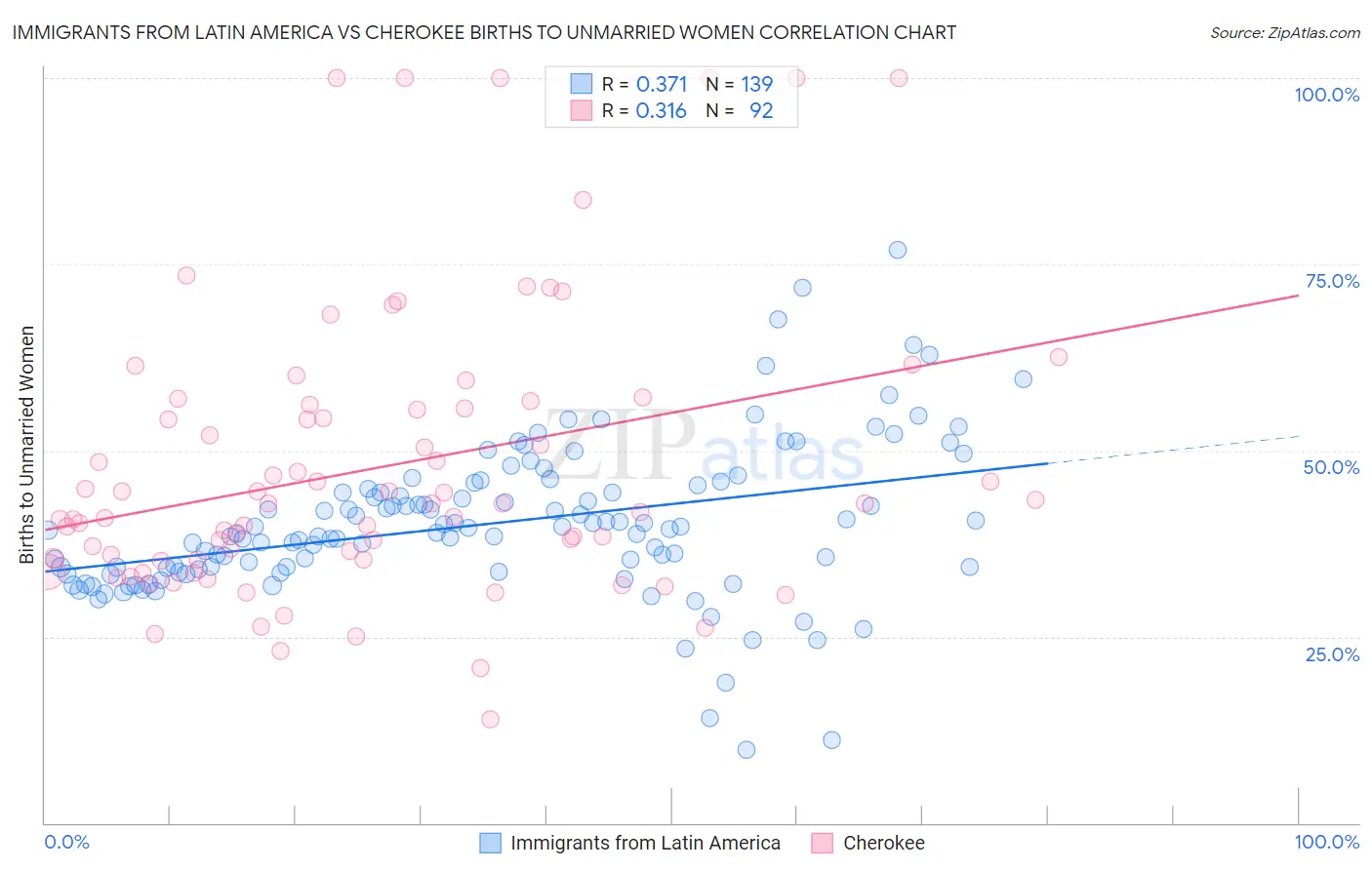 Immigrants from Latin America vs Cherokee Births to Unmarried Women