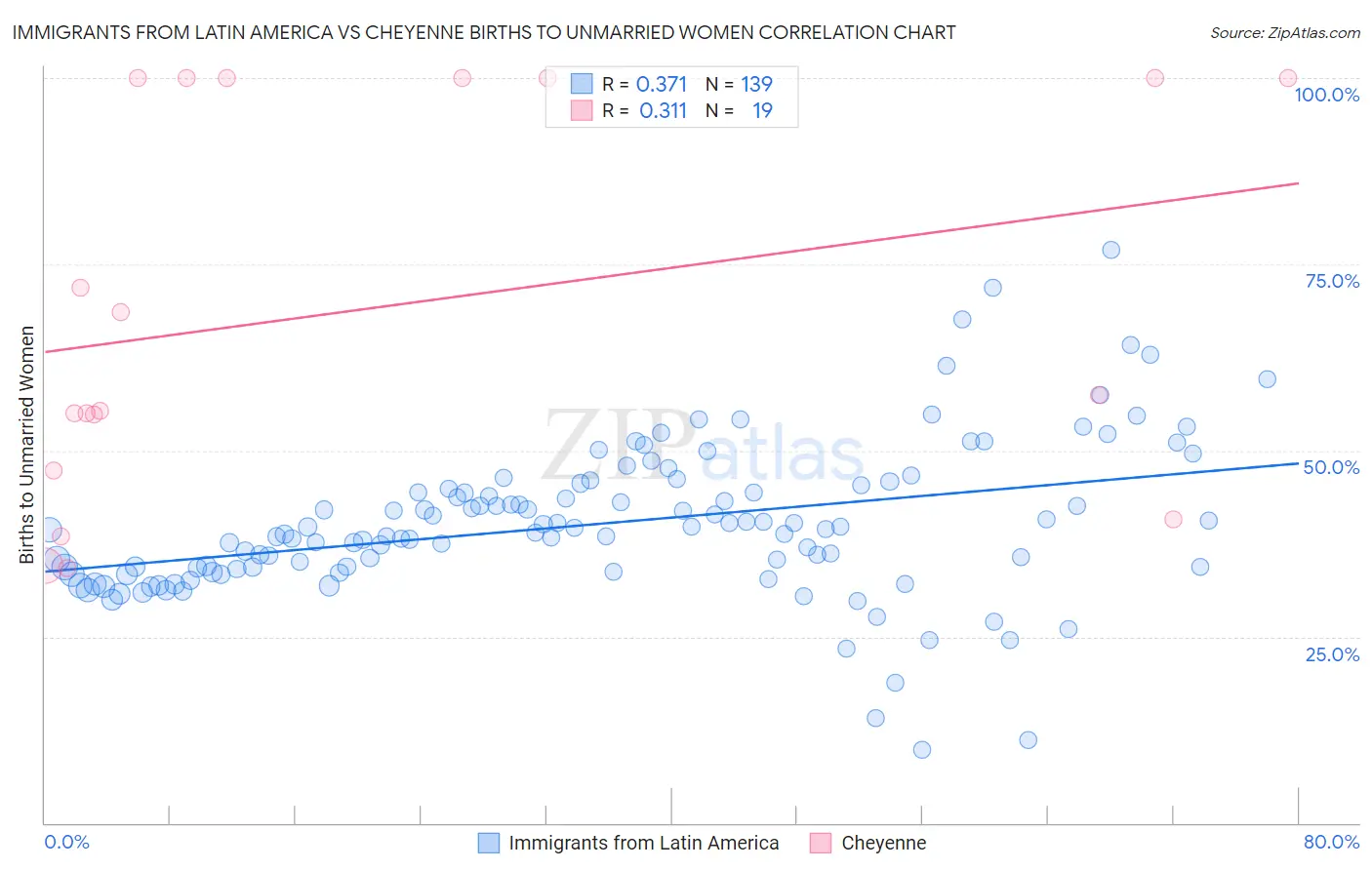 Immigrants from Latin America vs Cheyenne Births to Unmarried Women