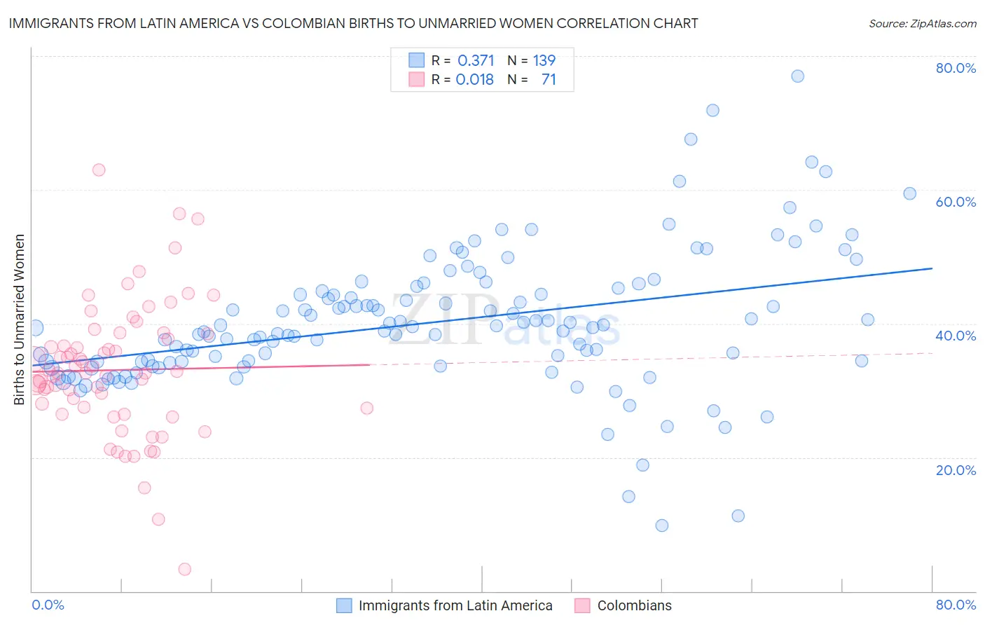 Immigrants from Latin America vs Colombian Births to Unmarried Women