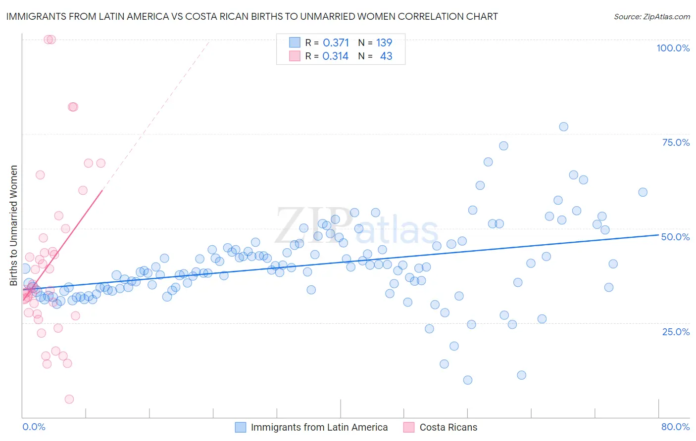 Immigrants from Latin America vs Costa Rican Births to Unmarried Women