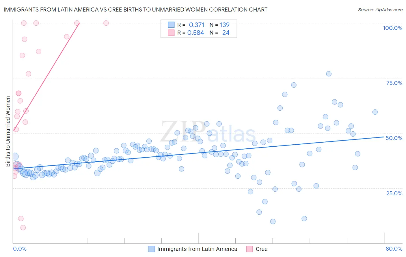 Immigrants from Latin America vs Cree Births to Unmarried Women