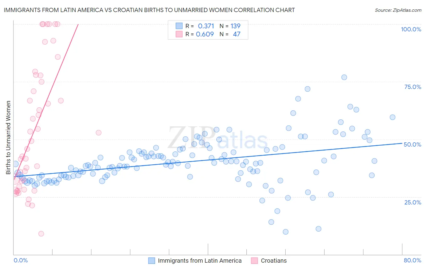 Immigrants from Latin America vs Croatian Births to Unmarried Women