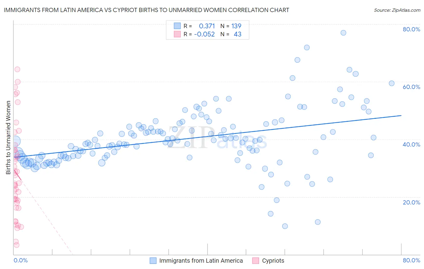 Immigrants from Latin America vs Cypriot Births to Unmarried Women