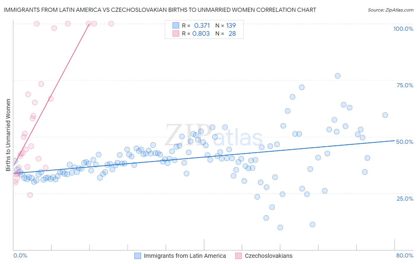 Immigrants from Latin America vs Czechoslovakian Births to Unmarried Women