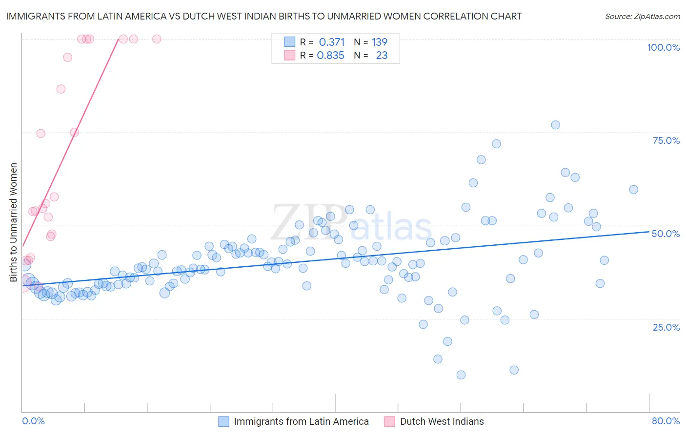 Immigrants from Latin America vs Dutch West Indian Births to Unmarried Women