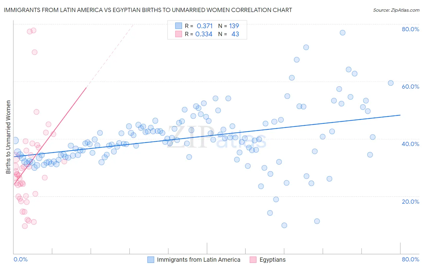 Immigrants from Latin America vs Egyptian Births to Unmarried Women
