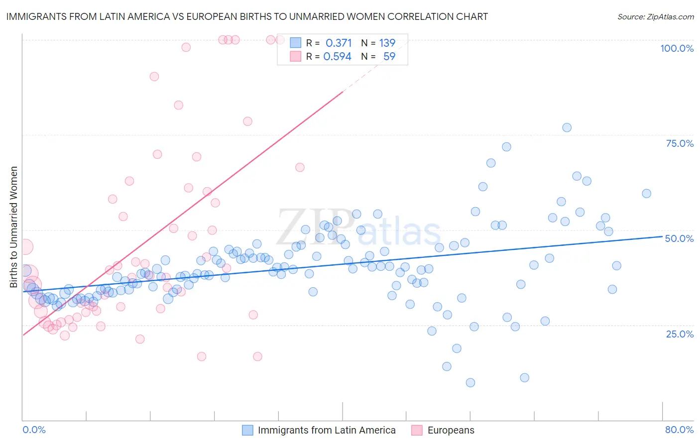 Immigrants from Latin America vs European Births to Unmarried Women