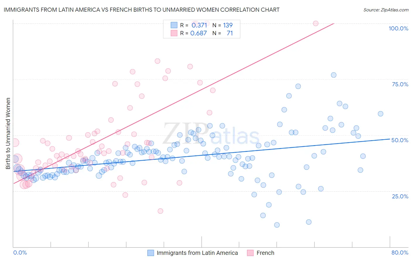 Immigrants from Latin America vs French Births to Unmarried Women