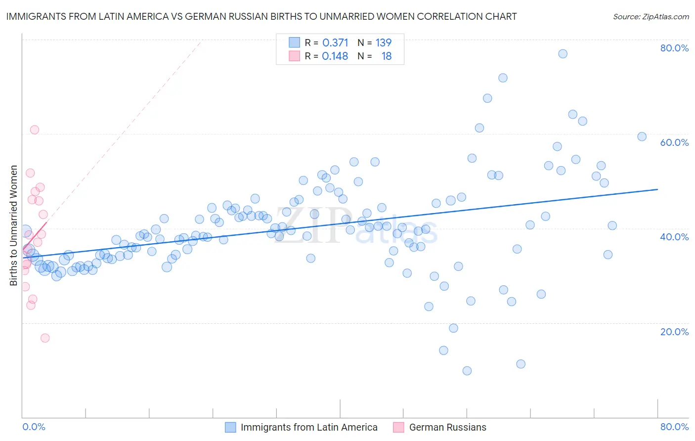 Immigrants from Latin America vs German Russian Births to Unmarried Women