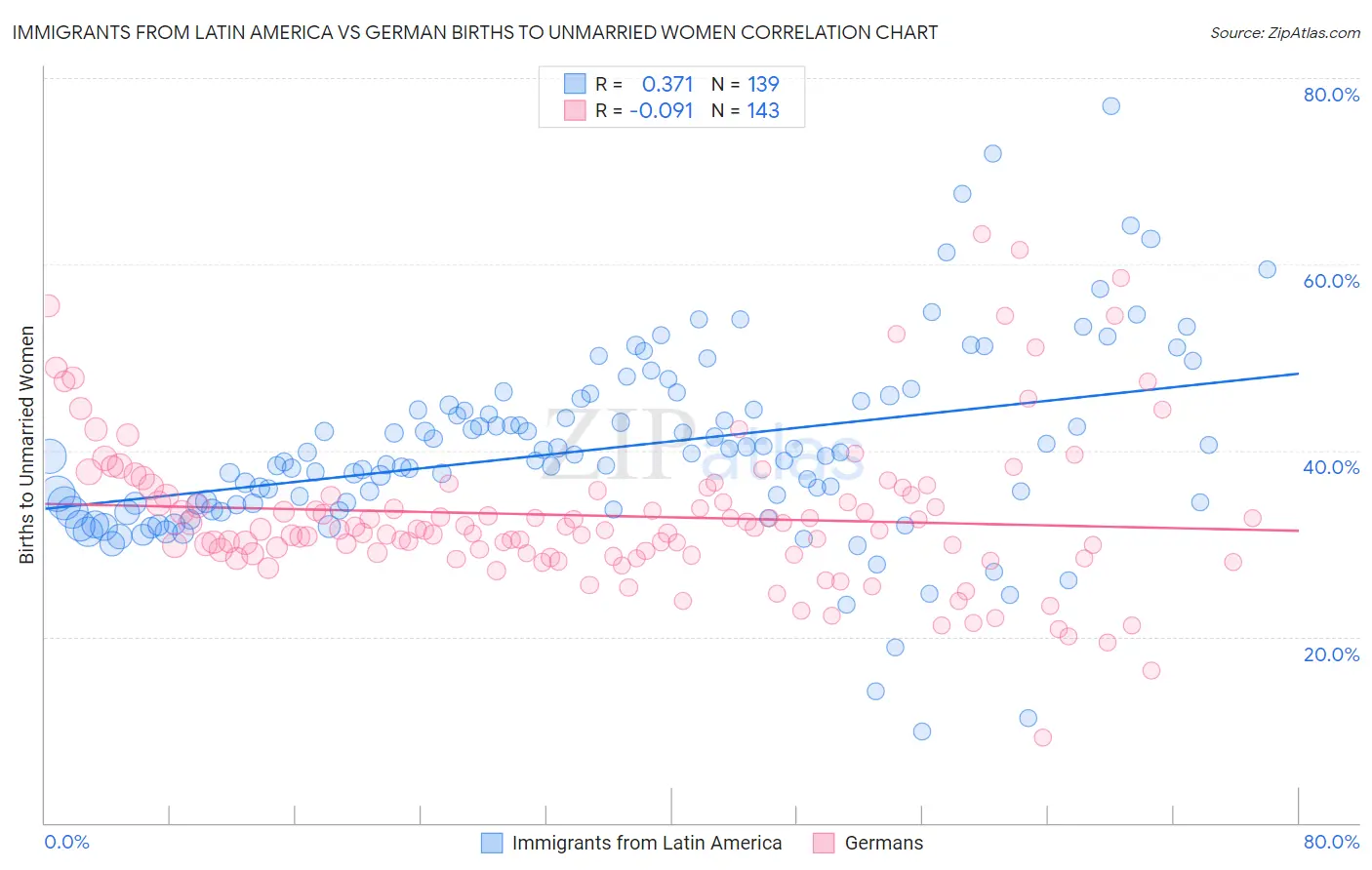 Immigrants from Latin America vs German Births to Unmarried Women