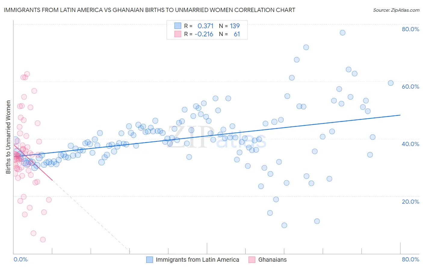 Immigrants from Latin America vs Ghanaian Births to Unmarried Women