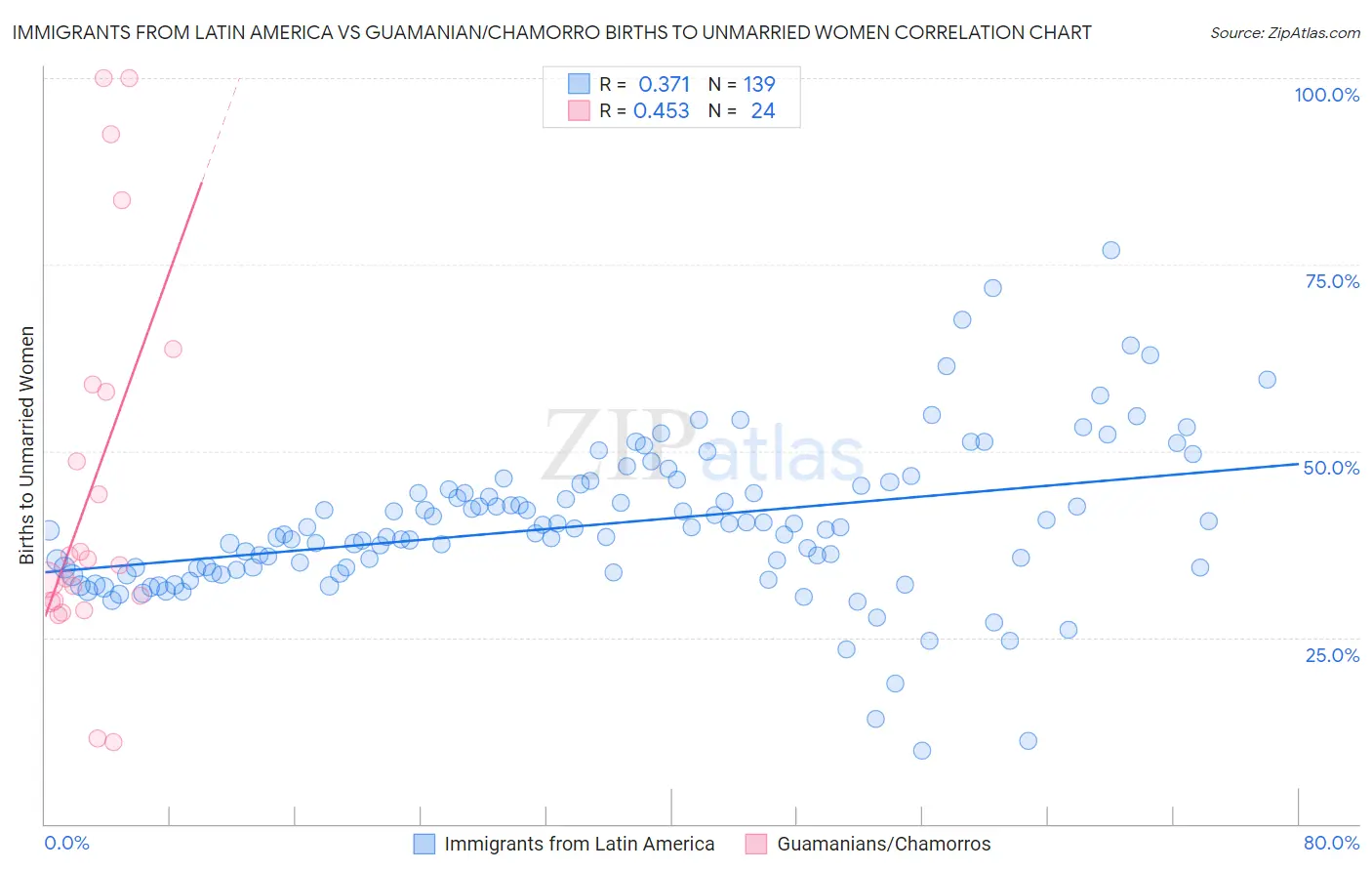Immigrants from Latin America vs Guamanian/Chamorro Births to Unmarried Women