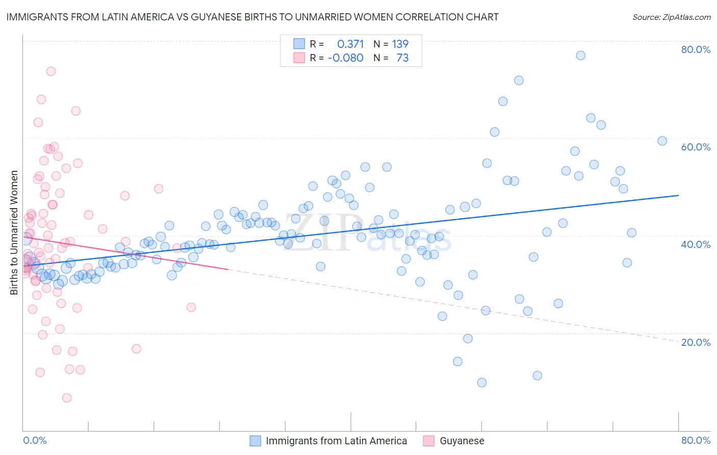 Immigrants from Latin America vs Guyanese Births to Unmarried Women