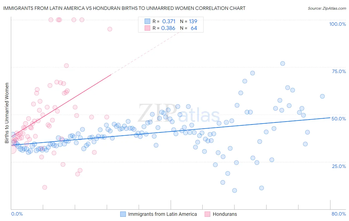 Immigrants from Latin America vs Honduran Births to Unmarried Women