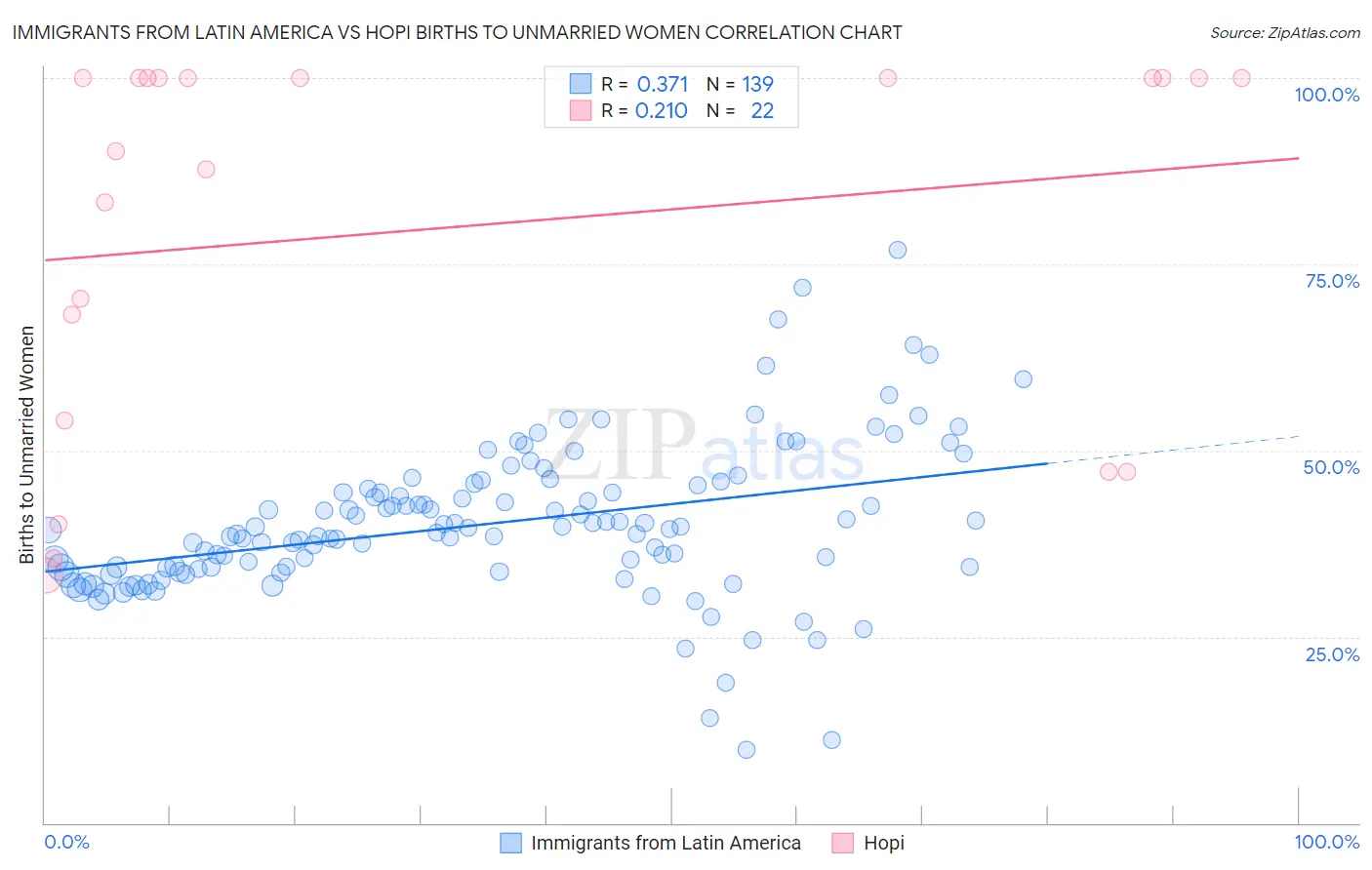 Immigrants from Latin America vs Hopi Births to Unmarried Women