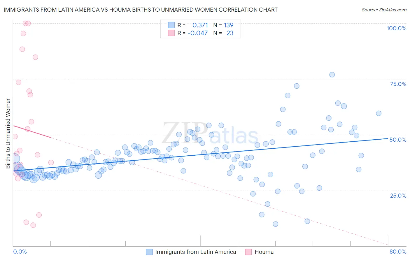 Immigrants from Latin America vs Houma Births to Unmarried Women