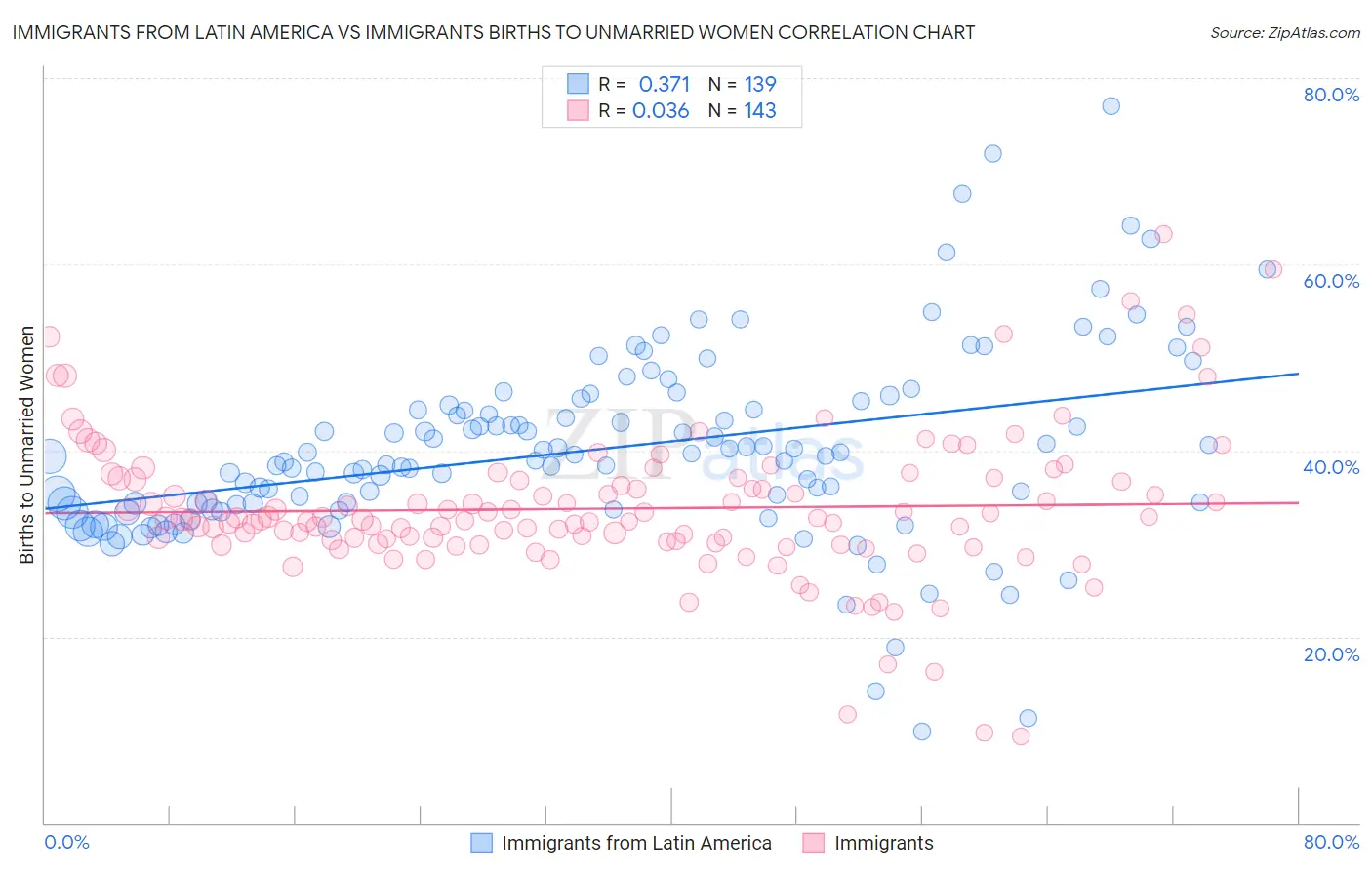 Immigrants from Latin America vs Immigrants Births to Unmarried Women