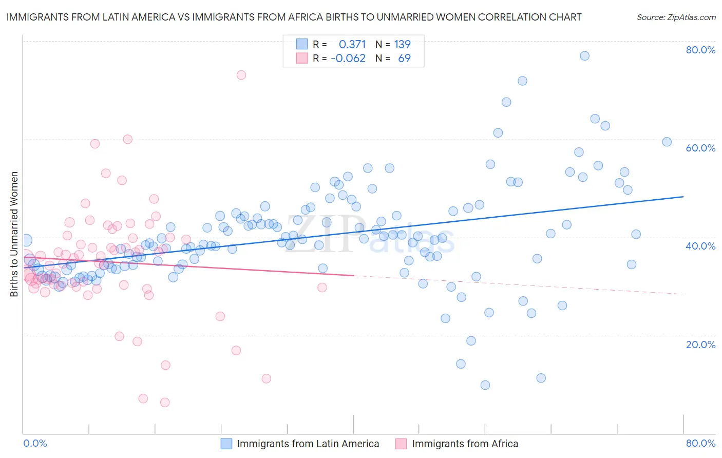 Immigrants from Latin America vs Immigrants from Africa Births to Unmarried Women