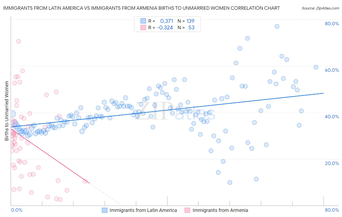 Immigrants from Latin America vs Immigrants from Armenia Births to Unmarried Women