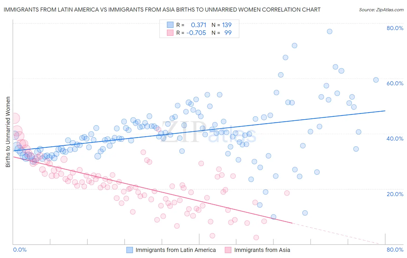 Immigrants from Latin America vs Immigrants from Asia Births to Unmarried Women