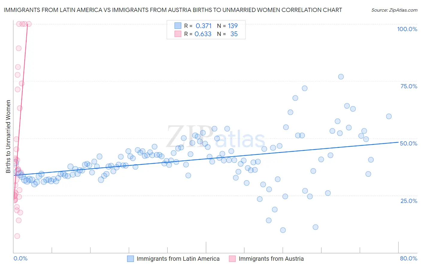 Immigrants from Latin America vs Immigrants from Austria Births to Unmarried Women