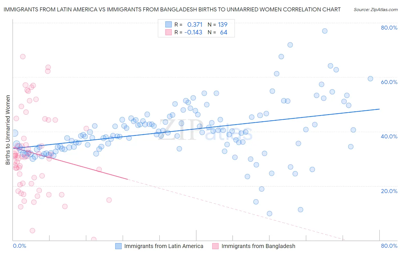 Immigrants from Latin America vs Immigrants from Bangladesh Births to Unmarried Women