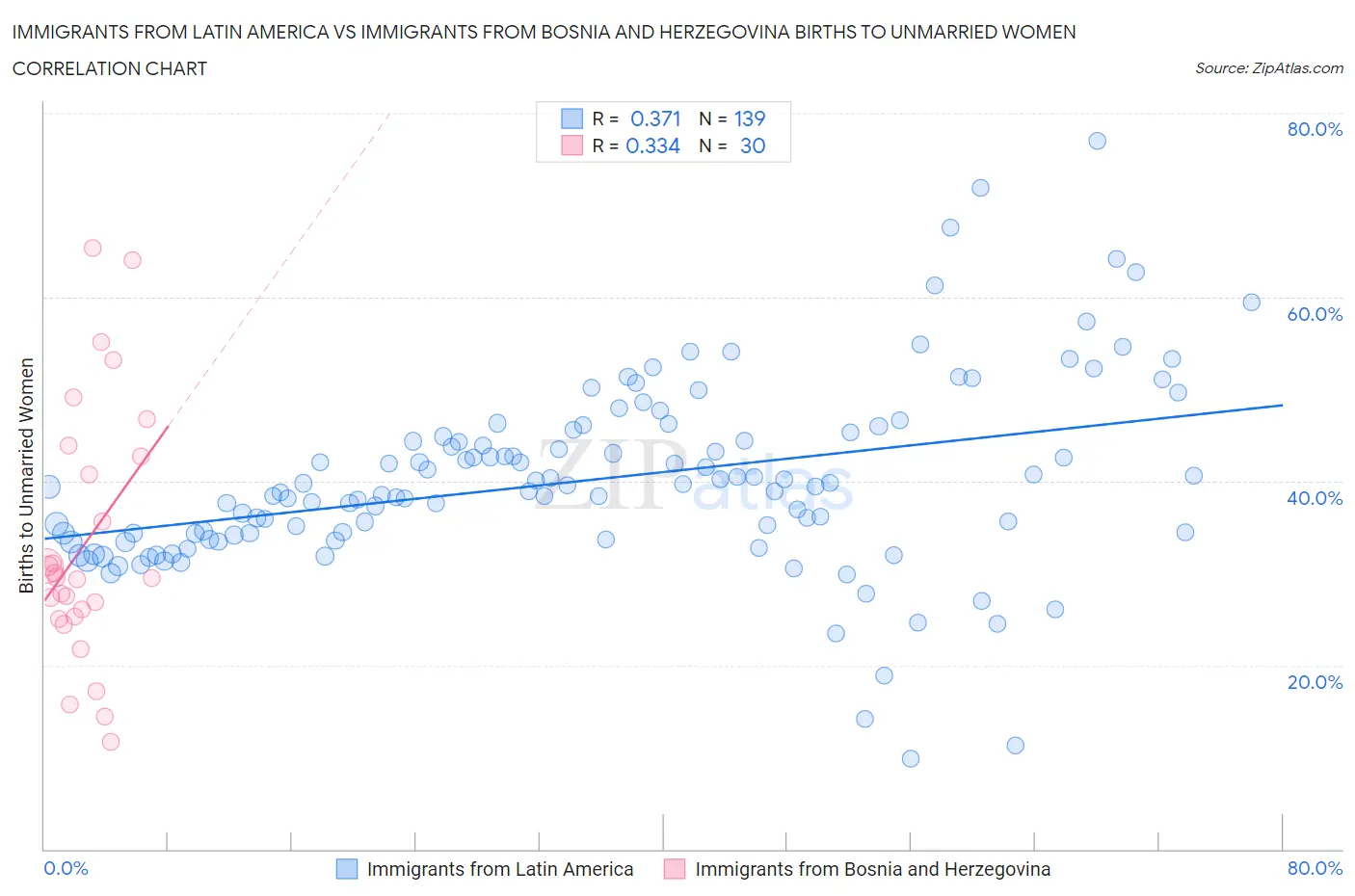 Immigrants from Latin America vs Immigrants from Bosnia and Herzegovina Births to Unmarried Women