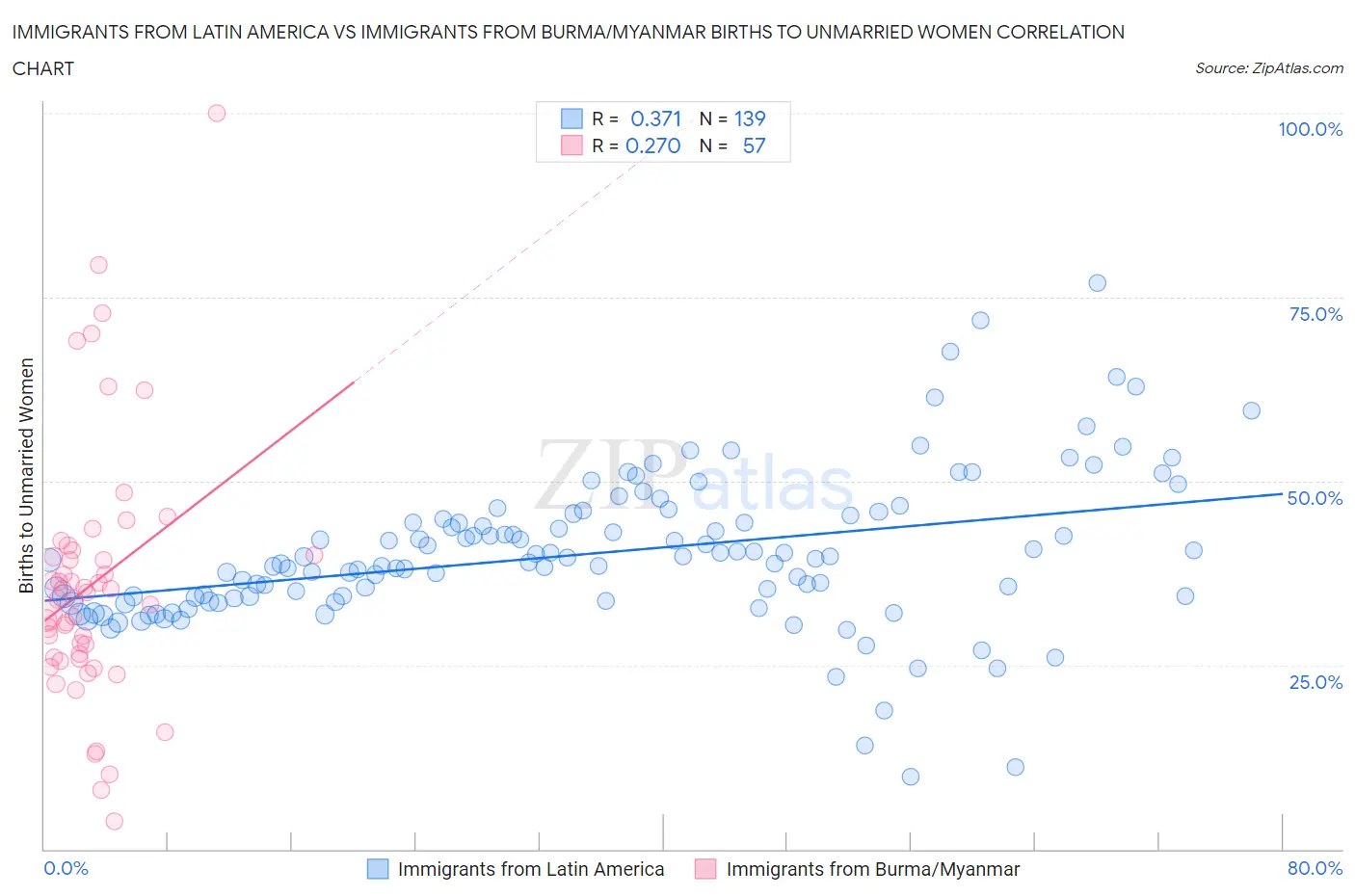 Immigrants from Latin America vs Immigrants from Burma/Myanmar Births to Unmarried Women