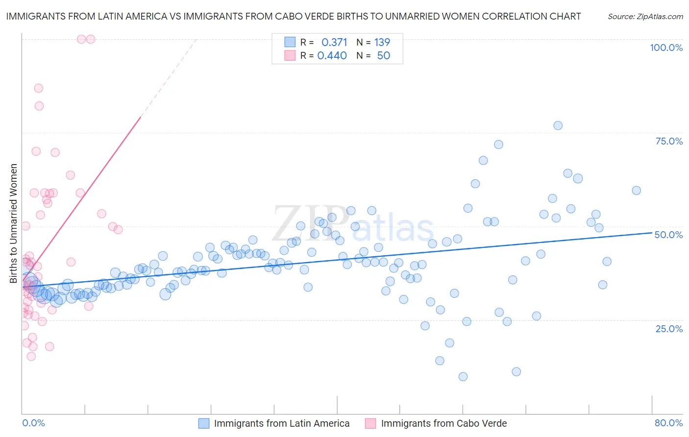 Immigrants from Latin America vs Immigrants from Cabo Verde Births to Unmarried Women