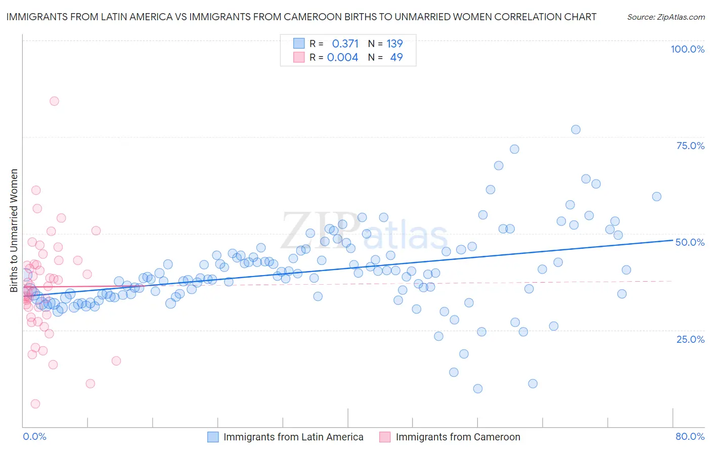 Immigrants from Latin America vs Immigrants from Cameroon Births to Unmarried Women
